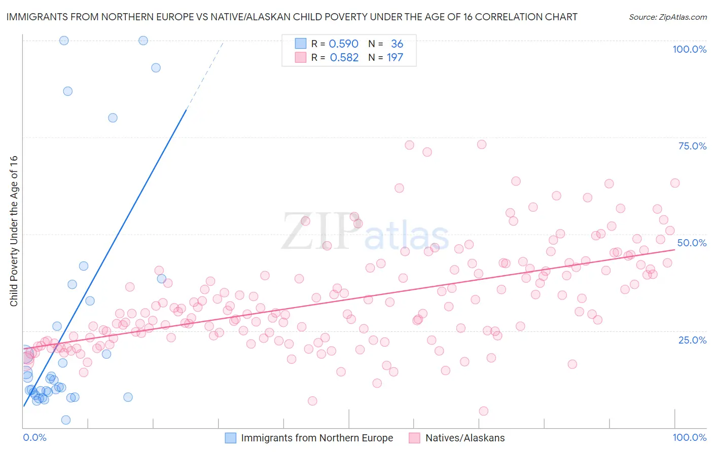 Immigrants from Northern Europe vs Native/Alaskan Child Poverty Under the Age of 16