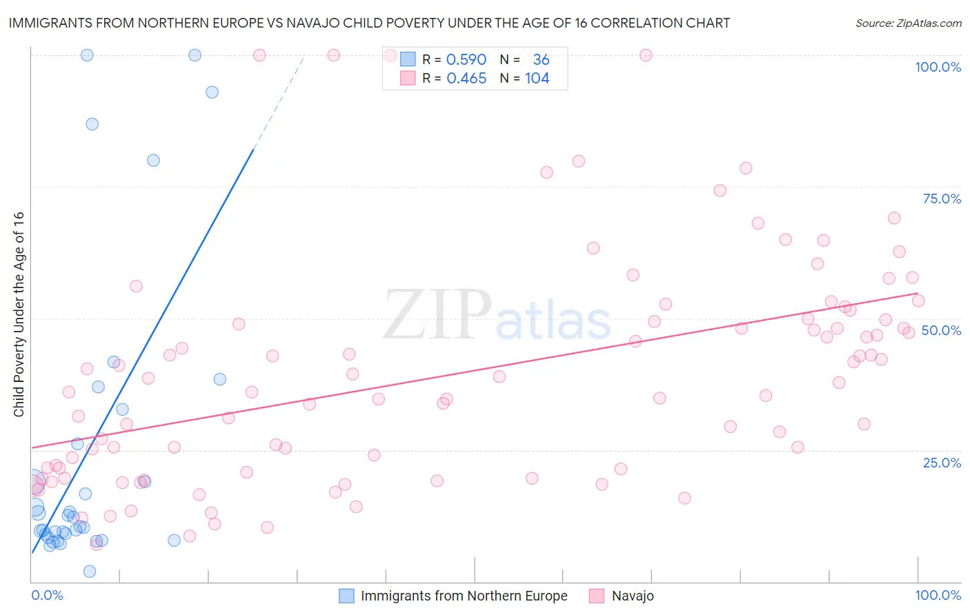 Immigrants from Northern Europe vs Navajo Child Poverty Under the Age of 16