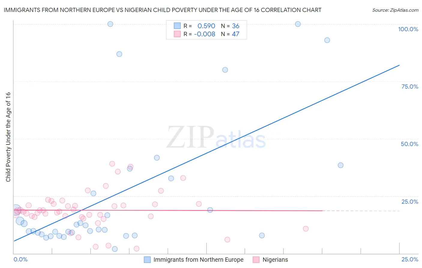 Immigrants from Northern Europe vs Nigerian Child Poverty Under the Age of 16