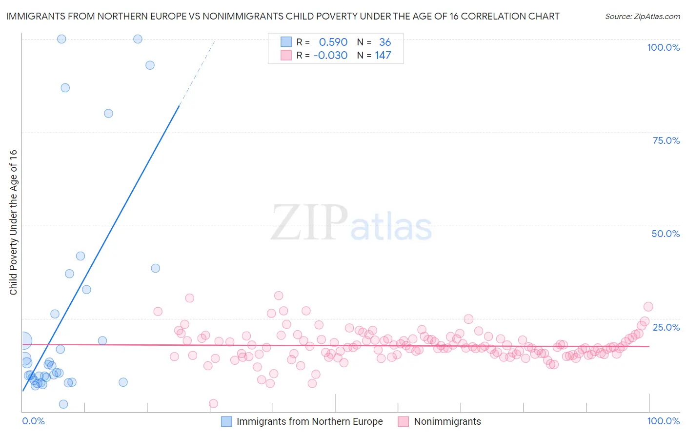 Immigrants from Northern Europe vs Nonimmigrants Child Poverty Under the Age of 16