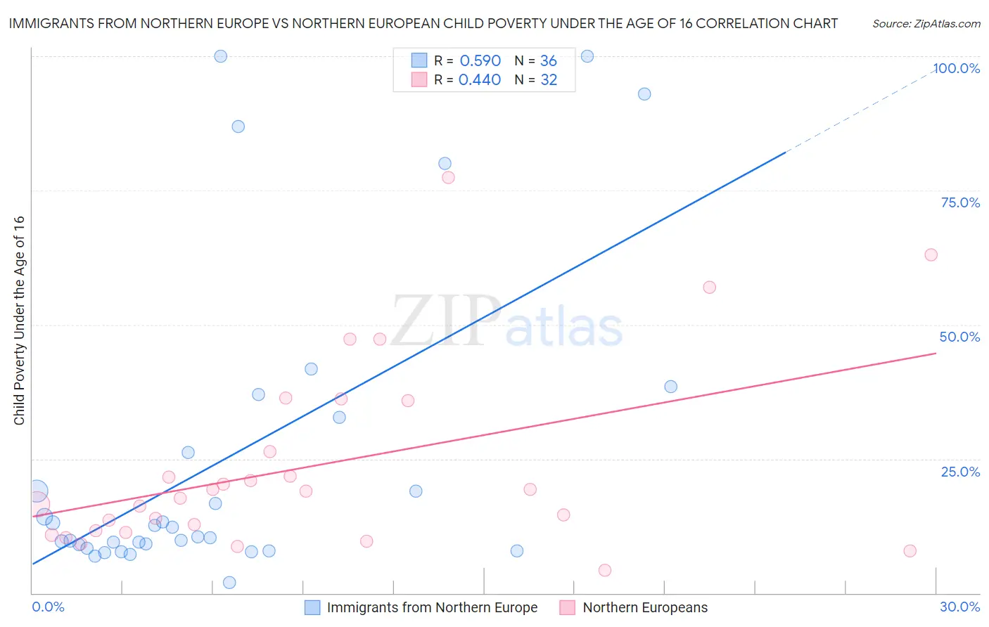 Immigrants from Northern Europe vs Northern European Child Poverty Under the Age of 16