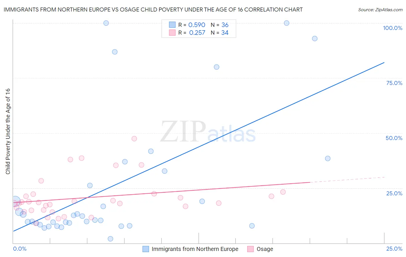 Immigrants from Northern Europe vs Osage Child Poverty Under the Age of 16