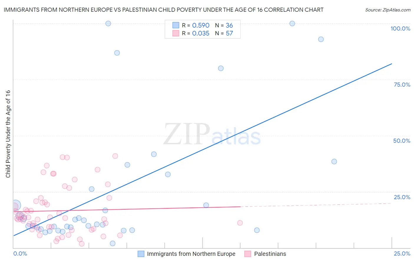 Immigrants from Northern Europe vs Palestinian Child Poverty Under the Age of 16