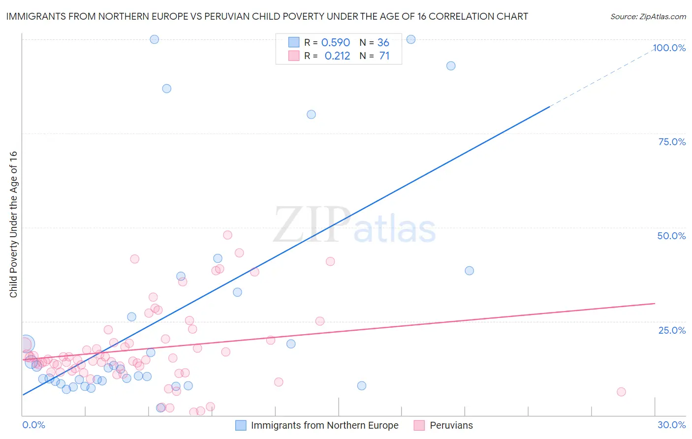 Immigrants from Northern Europe vs Peruvian Child Poverty Under the Age of 16