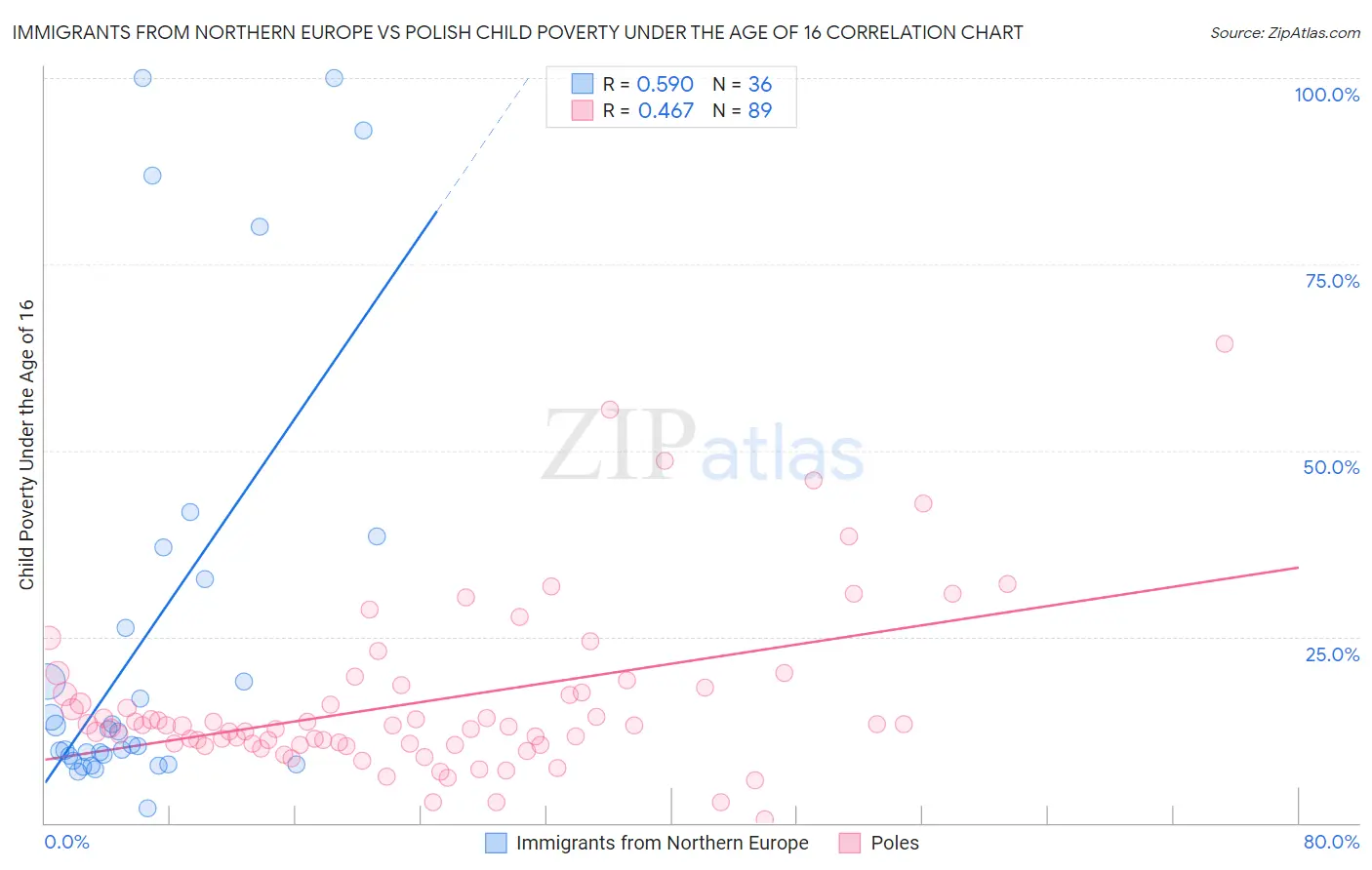 Immigrants from Northern Europe vs Polish Child Poverty Under the Age of 16
