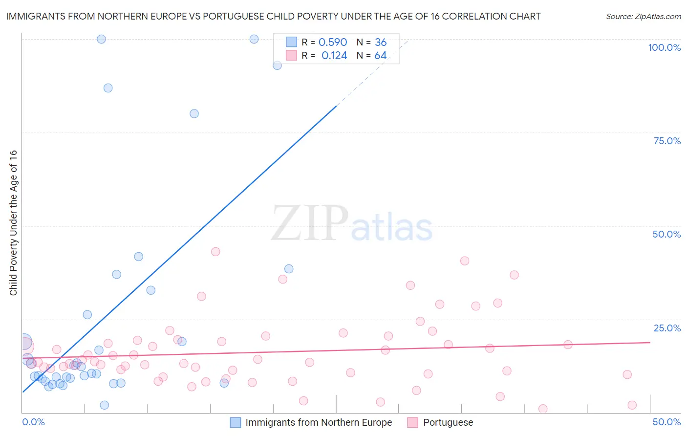 Immigrants from Northern Europe vs Portuguese Child Poverty Under the Age of 16