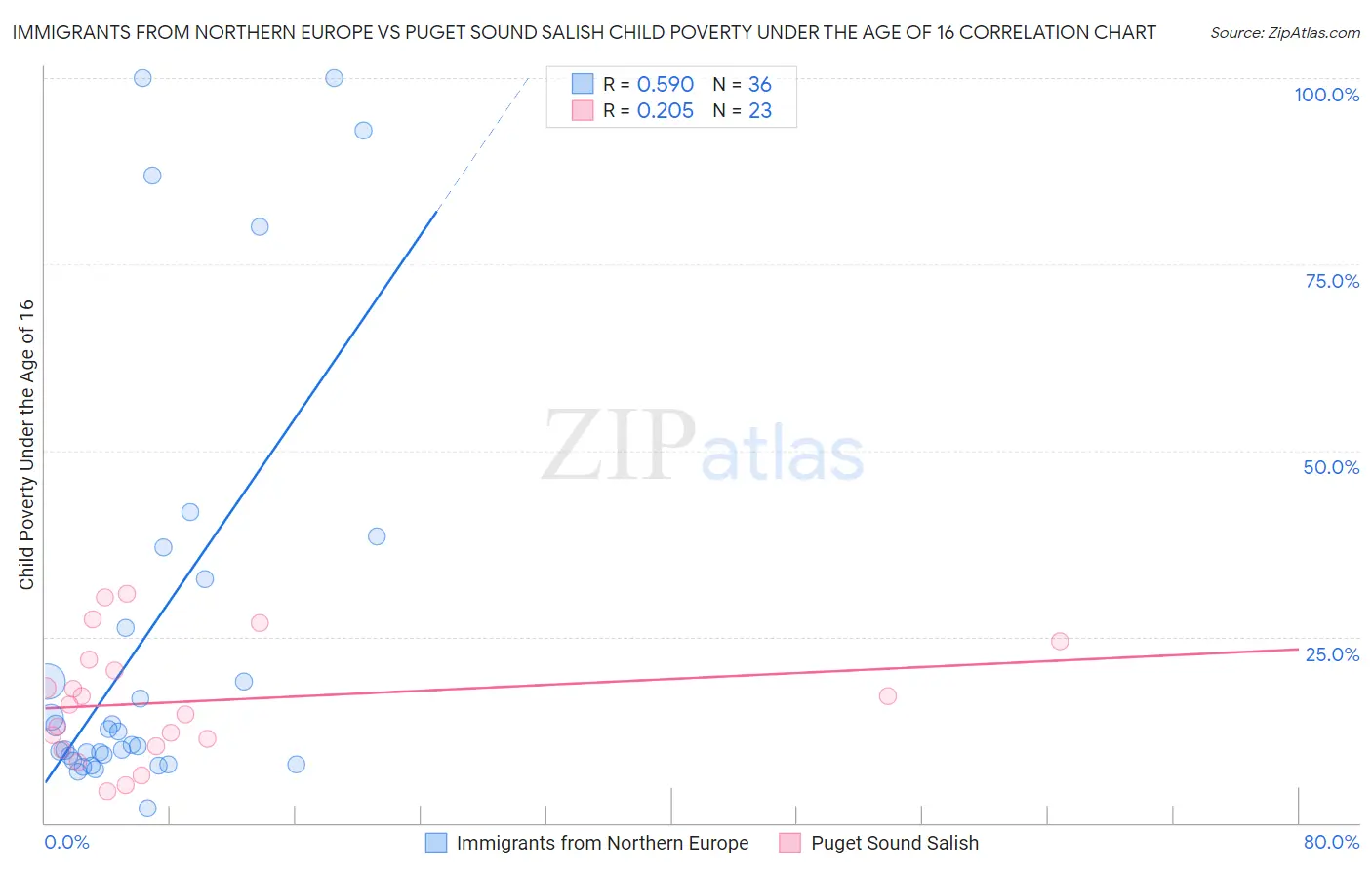 Immigrants from Northern Europe vs Puget Sound Salish Child Poverty Under the Age of 16