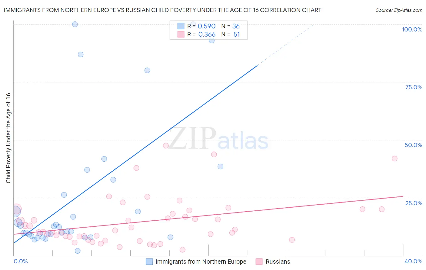 Immigrants from Northern Europe vs Russian Child Poverty Under the Age of 16