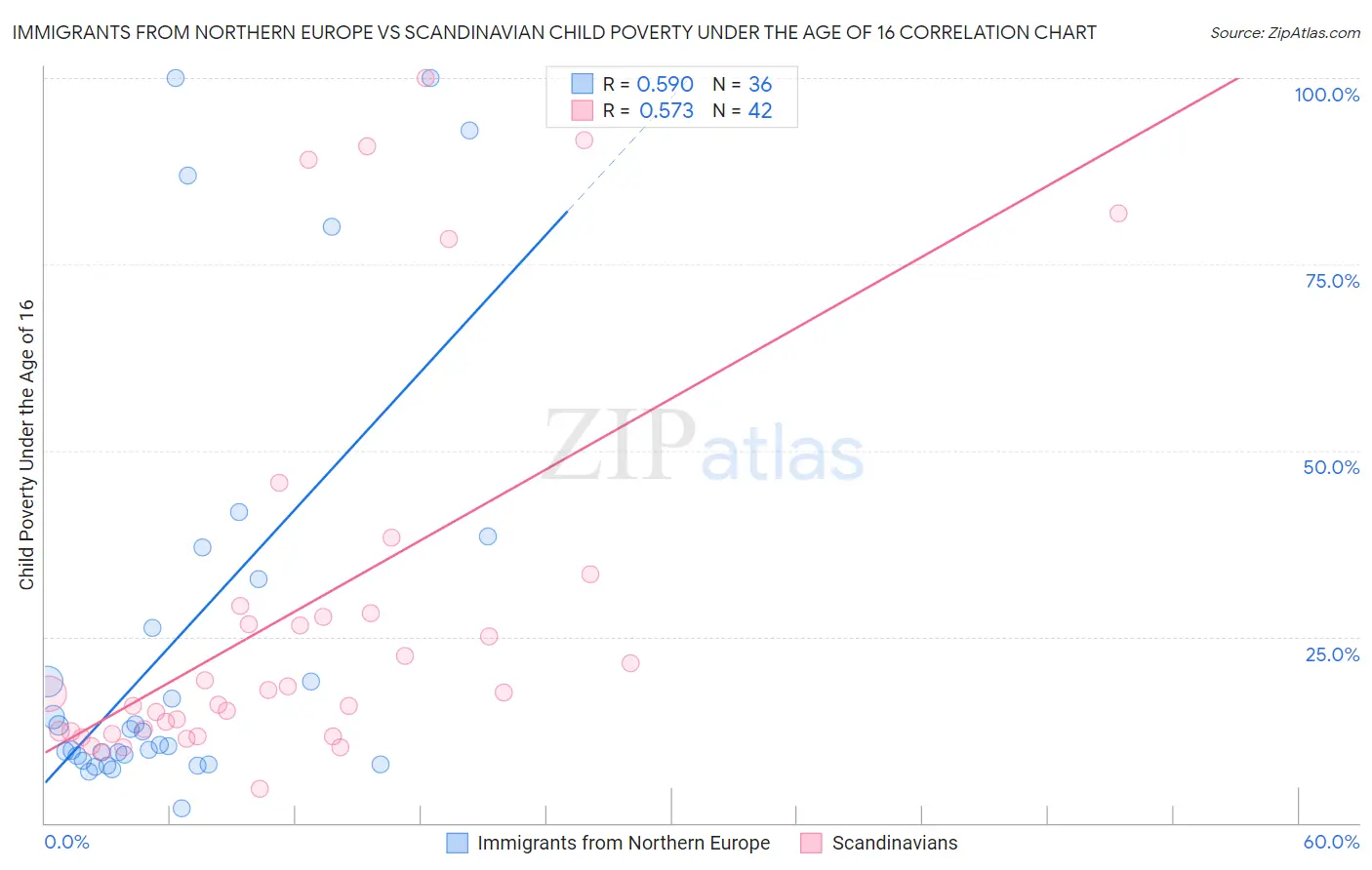 Immigrants from Northern Europe vs Scandinavian Child Poverty Under the Age of 16