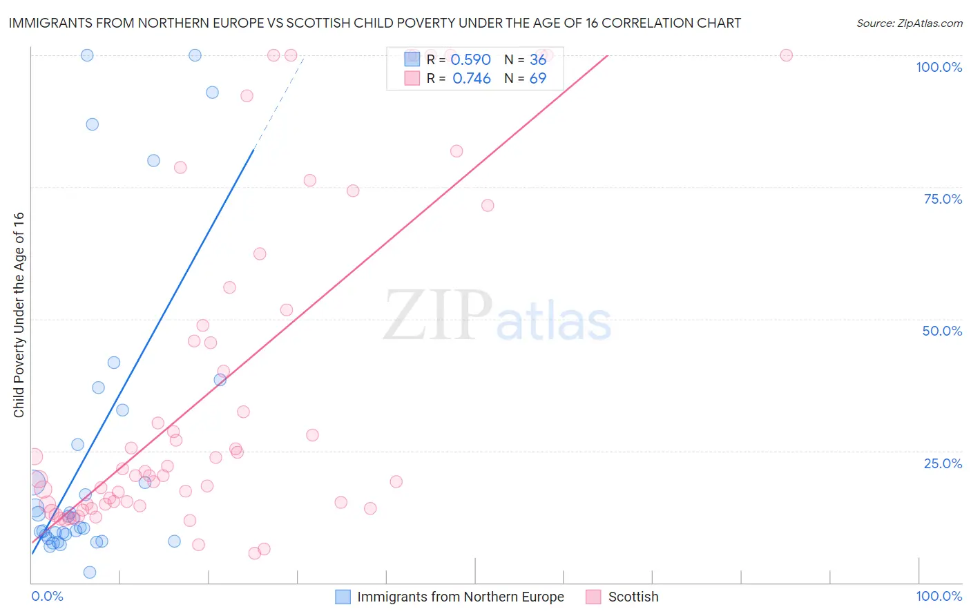 Immigrants from Northern Europe vs Scottish Child Poverty Under the Age of 16