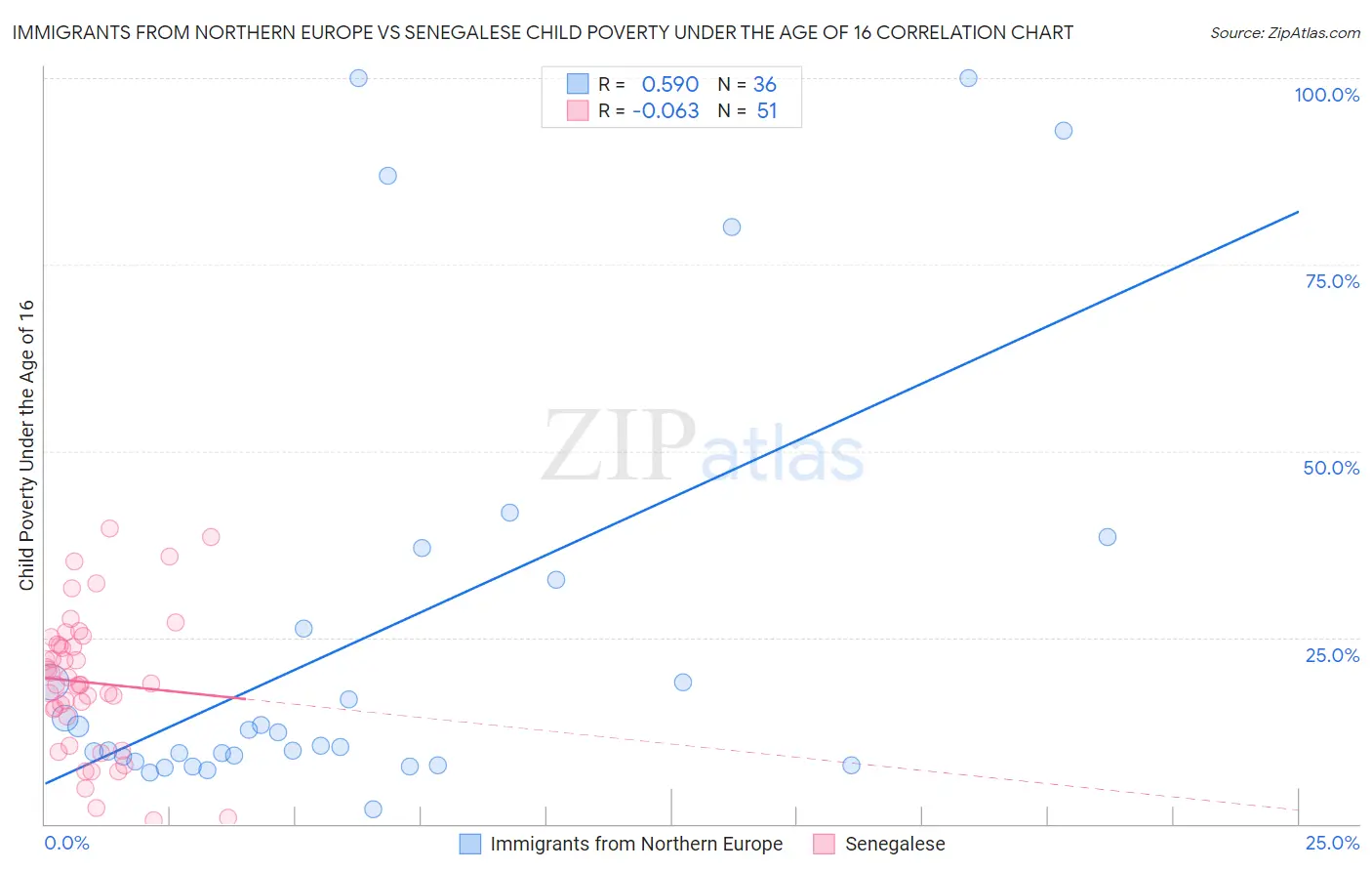 Immigrants from Northern Europe vs Senegalese Child Poverty Under the Age of 16