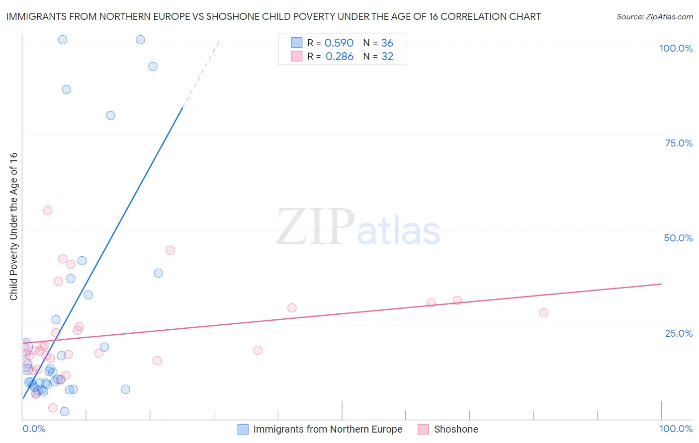 Immigrants from Northern Europe vs Shoshone Child Poverty Under the Age of 16