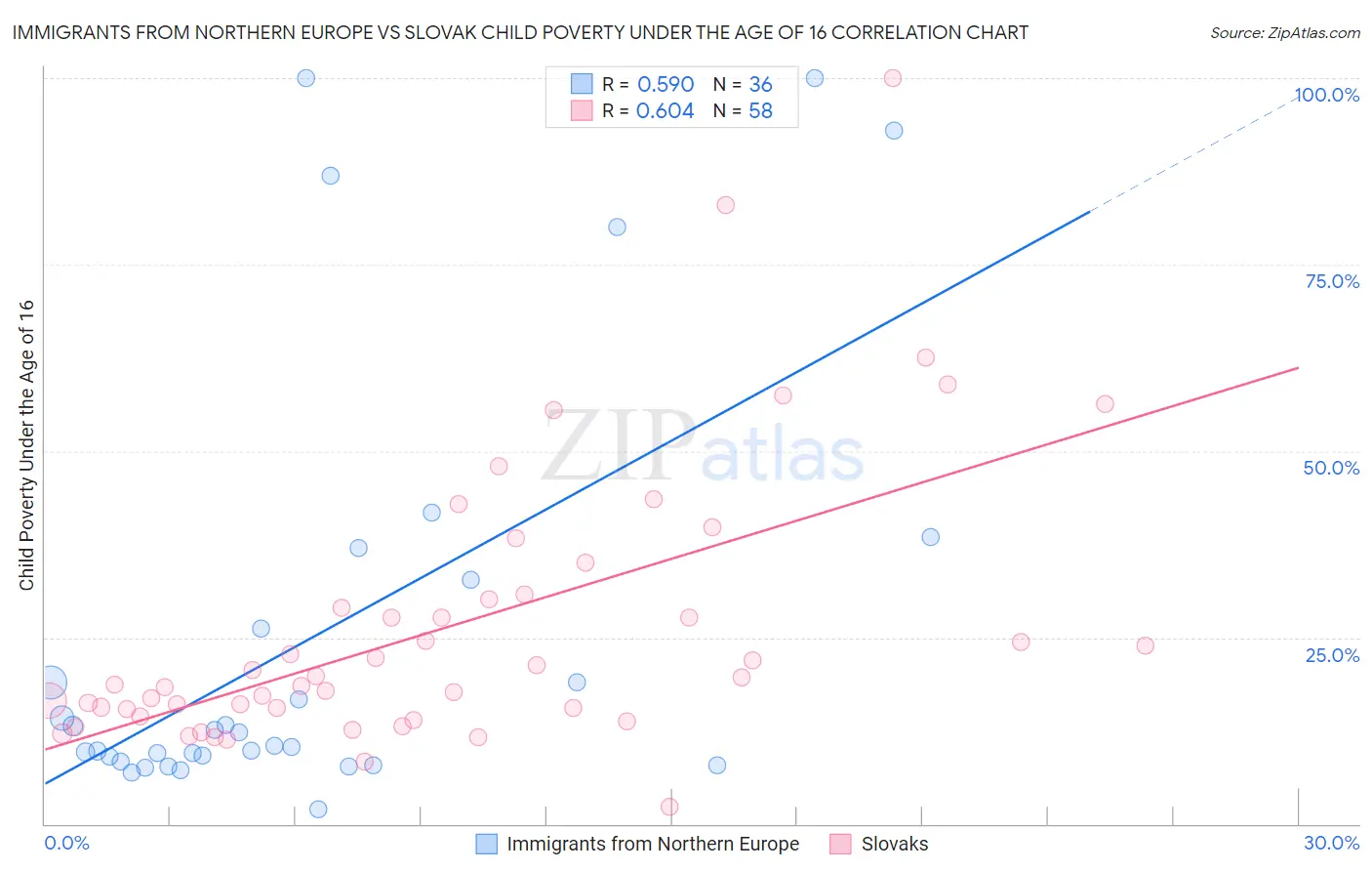 Immigrants from Northern Europe vs Slovak Child Poverty Under the Age of 16