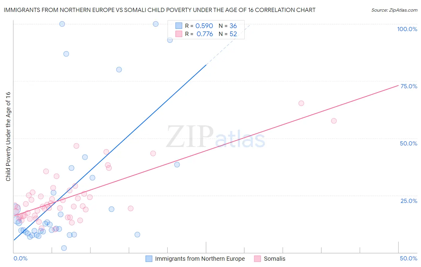 Immigrants from Northern Europe vs Somali Child Poverty Under the Age of 16