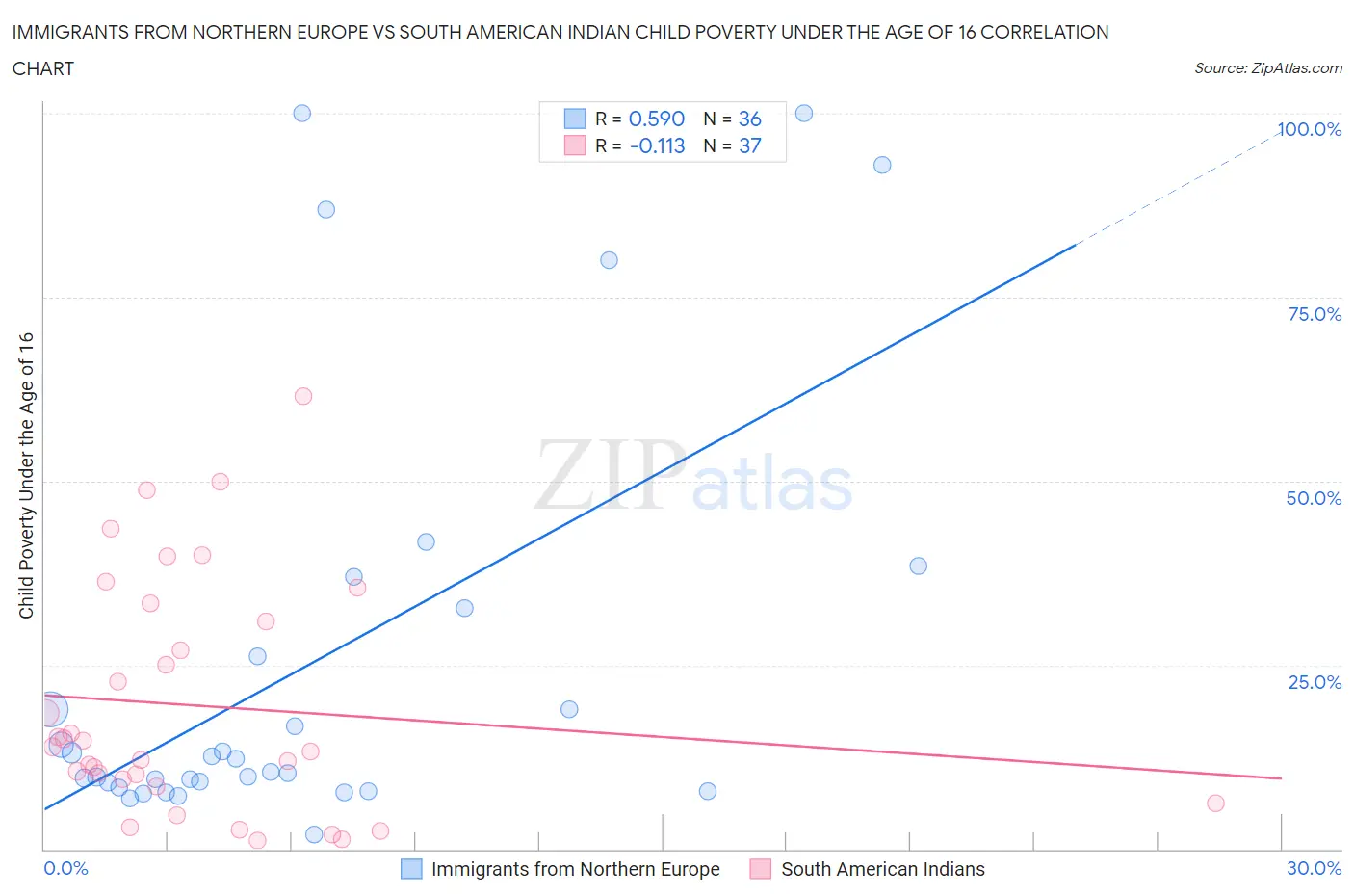 Immigrants from Northern Europe vs South American Indian Child Poverty Under the Age of 16