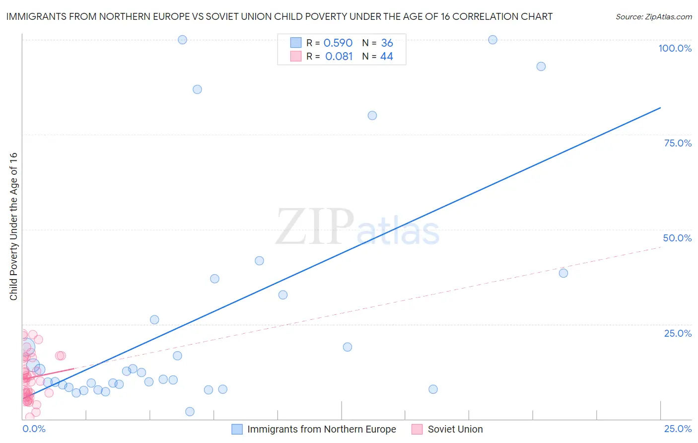 Immigrants from Northern Europe vs Soviet Union Child Poverty Under the Age of 16