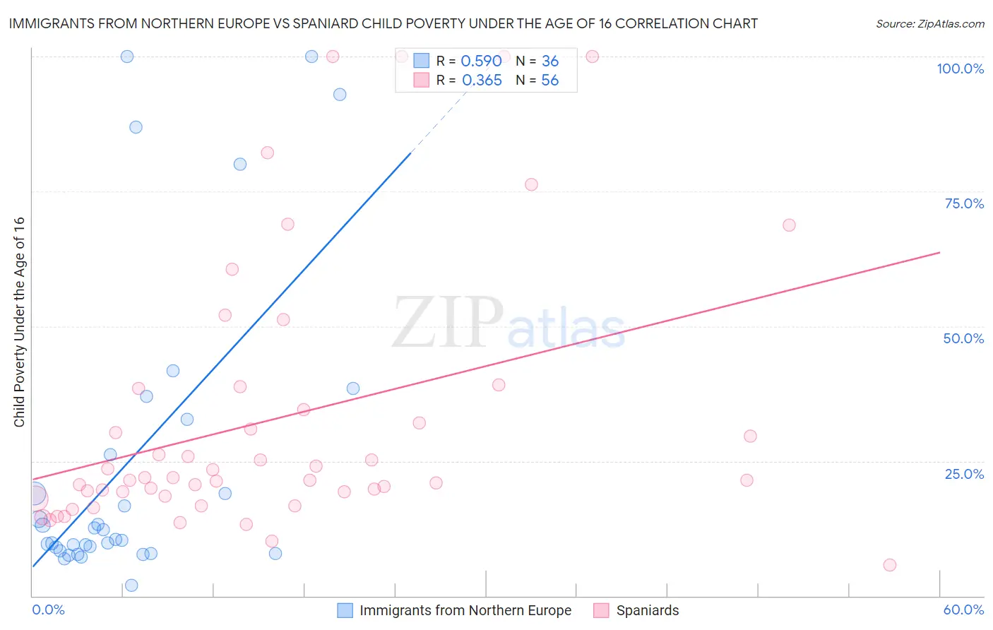 Immigrants from Northern Europe vs Spaniard Child Poverty Under the Age of 16