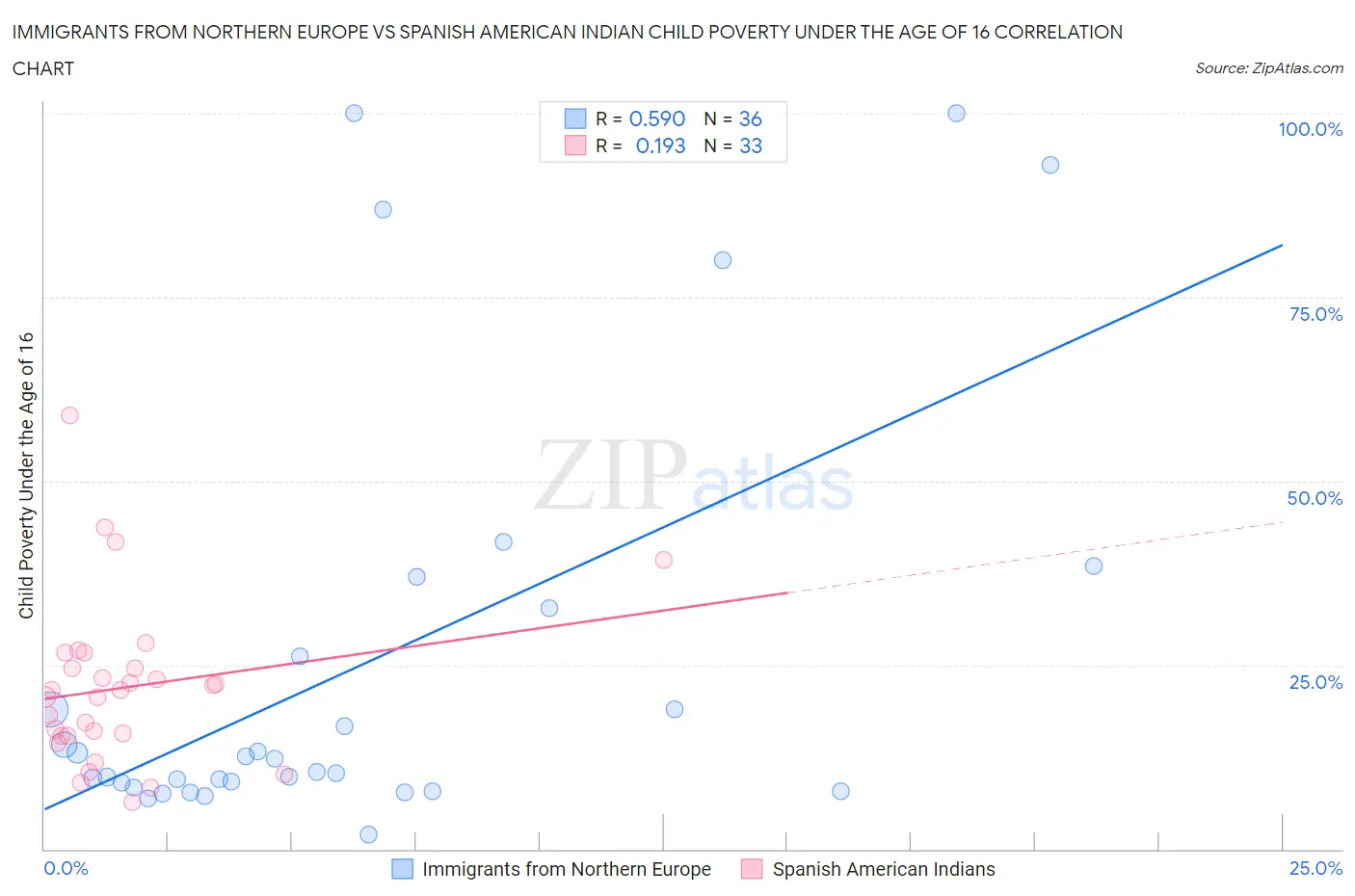Immigrants from Northern Europe vs Spanish American Indian Child Poverty Under the Age of 16