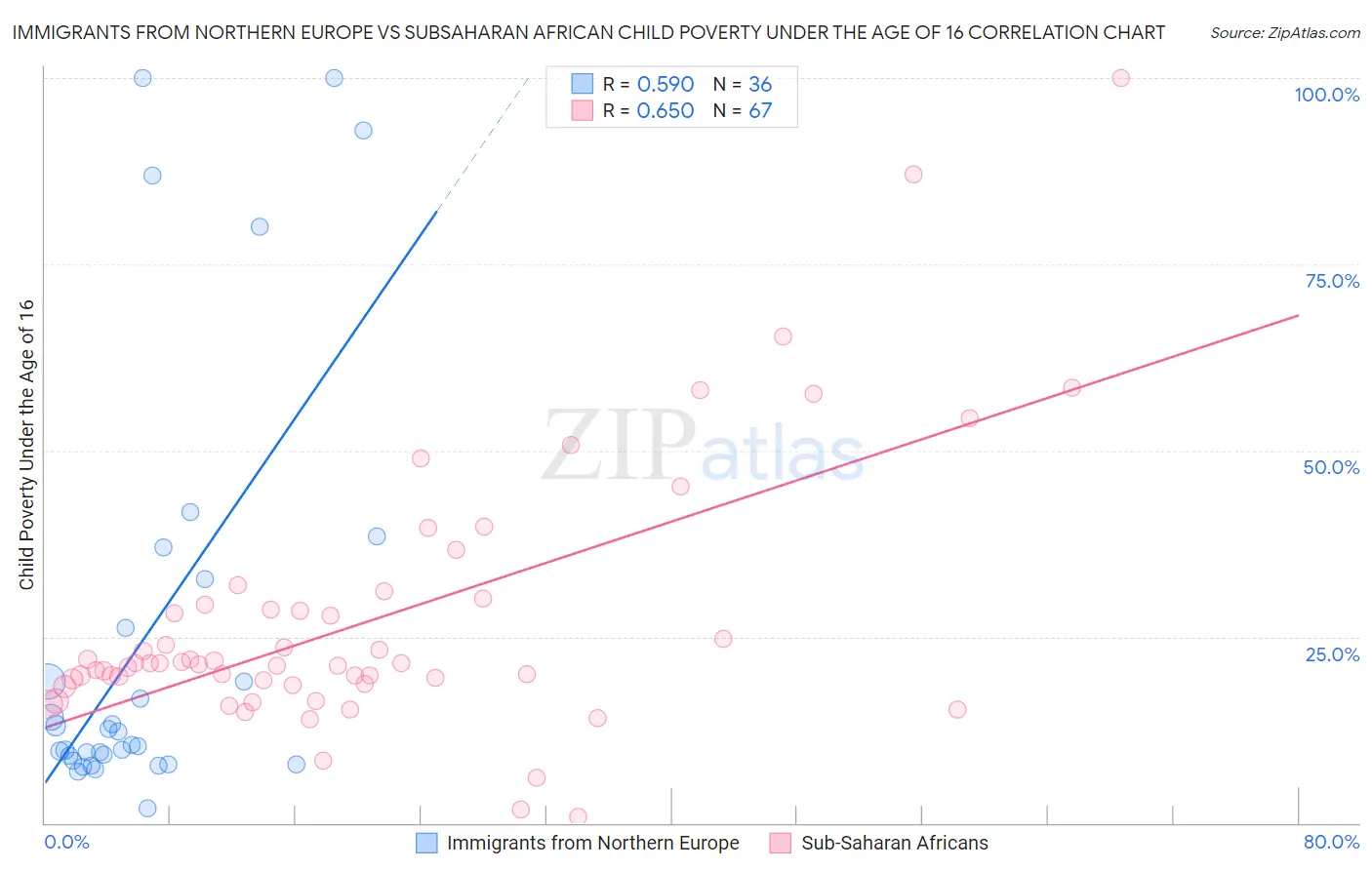 Immigrants from Northern Europe vs Subsaharan African Child Poverty Under the Age of 16