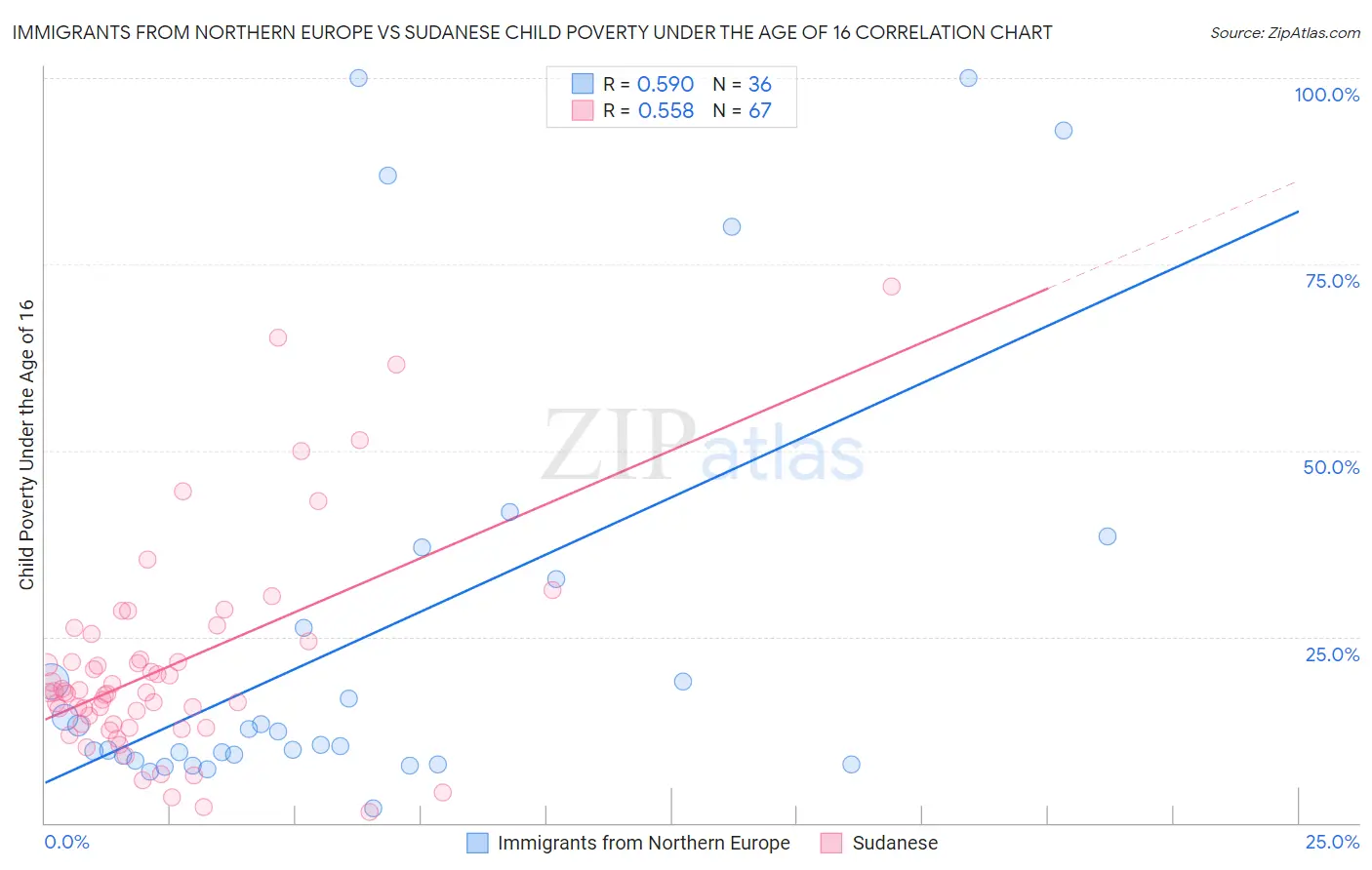Immigrants from Northern Europe vs Sudanese Child Poverty Under the Age of 16