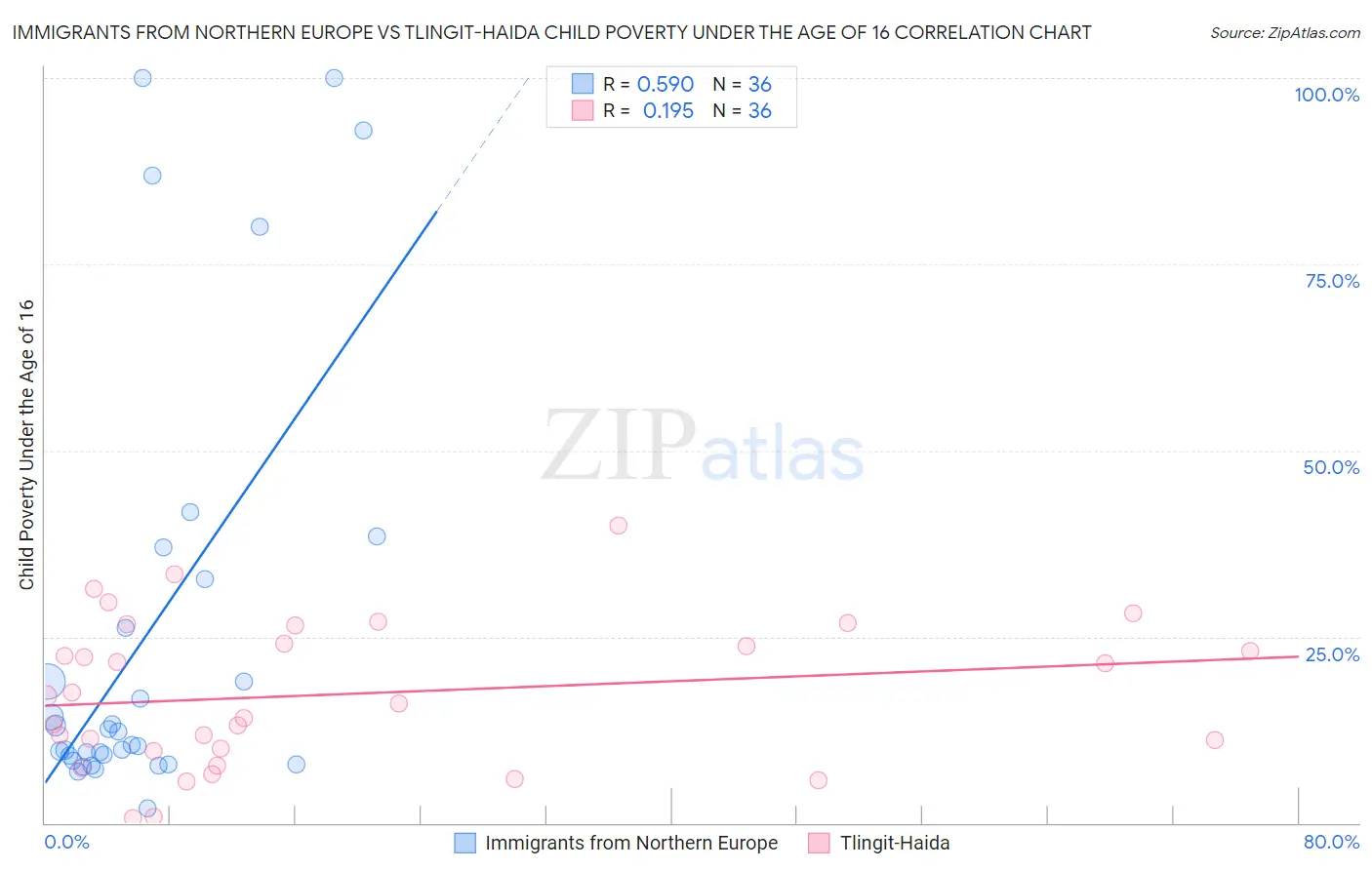 Immigrants from Northern Europe vs Tlingit-Haida Child Poverty Under the Age of 16