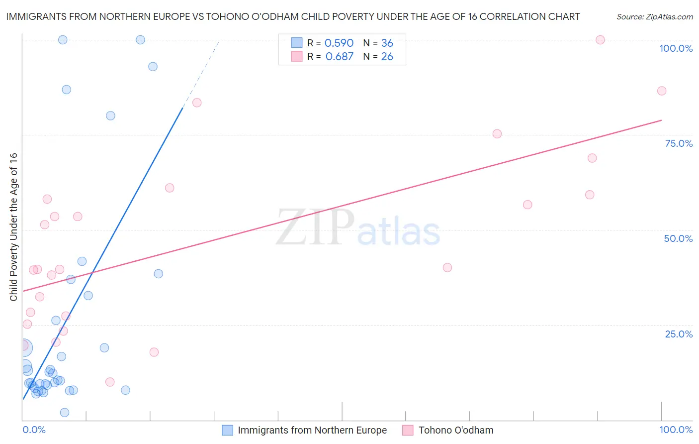 Immigrants from Northern Europe vs Tohono O'odham Child Poverty Under the Age of 16
