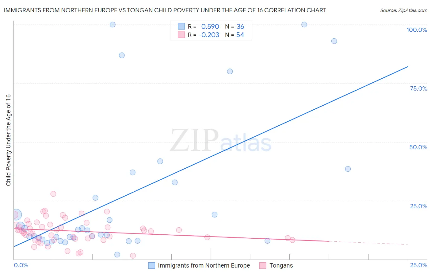 Immigrants from Northern Europe vs Tongan Child Poverty Under the Age of 16