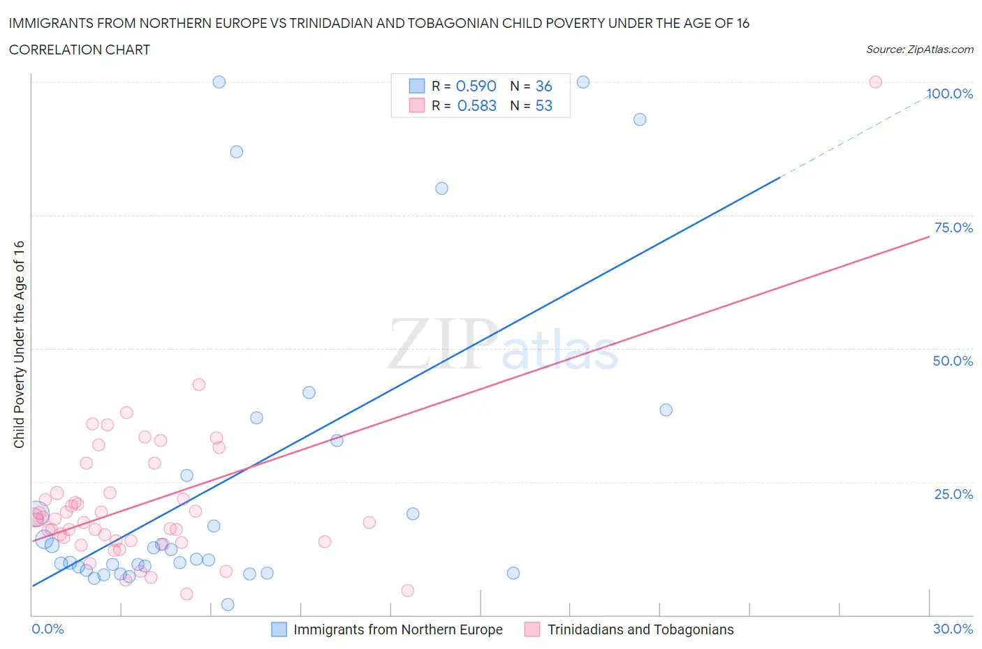 Immigrants from Northern Europe vs Trinidadian and Tobagonian Child Poverty Under the Age of 16