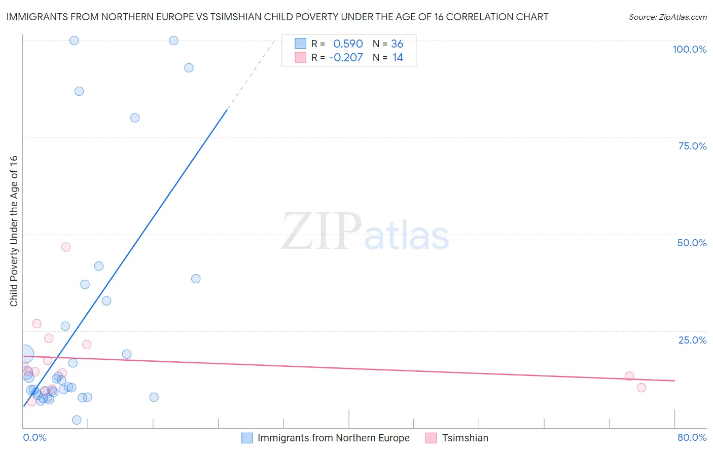Immigrants from Northern Europe vs Tsimshian Child Poverty Under the Age of 16