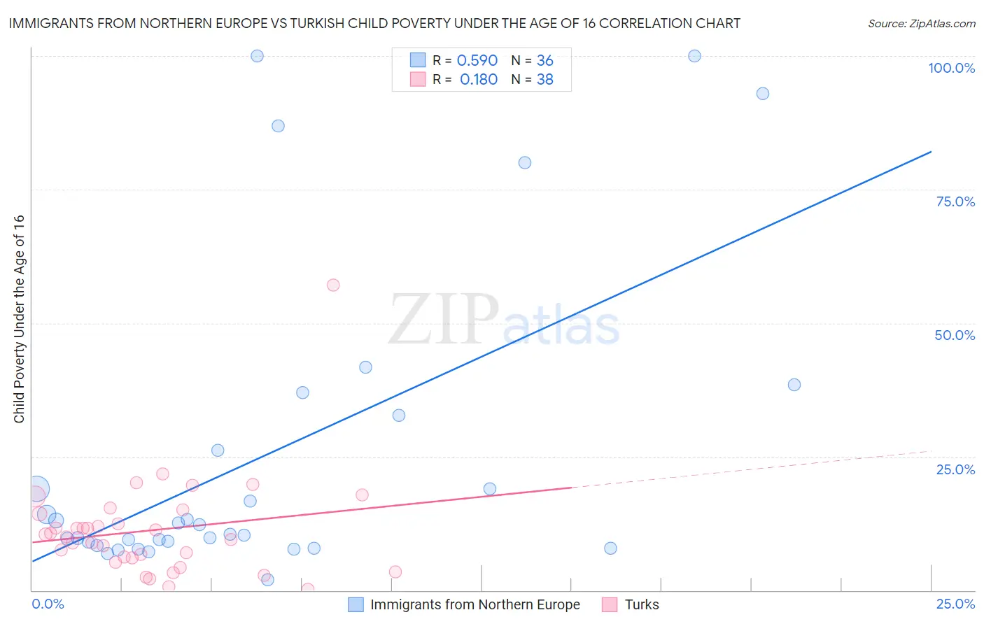 Immigrants from Northern Europe vs Turkish Child Poverty Under the Age of 16