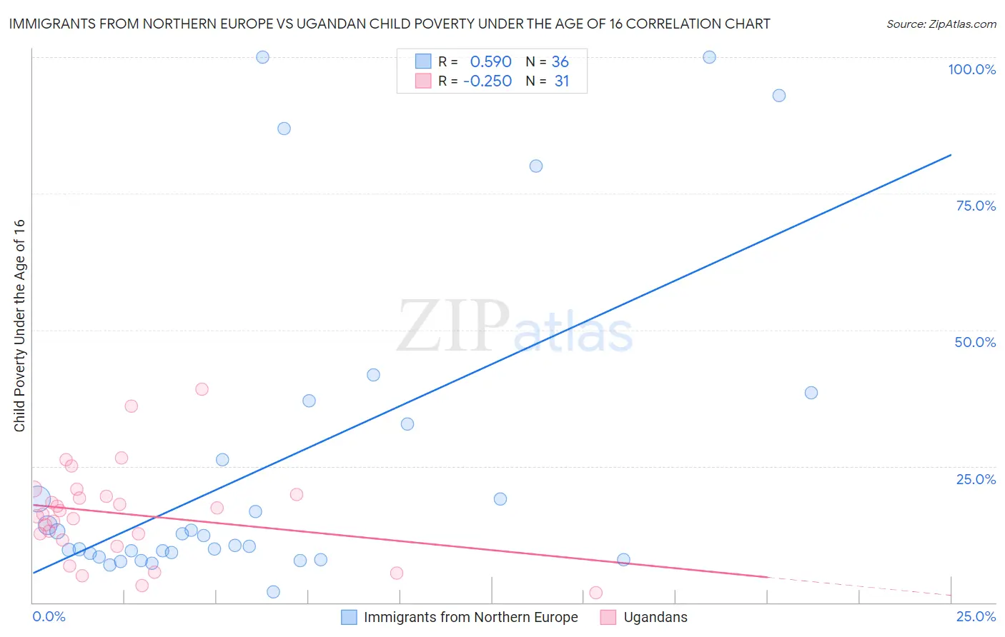 Immigrants from Northern Europe vs Ugandan Child Poverty Under the Age of 16