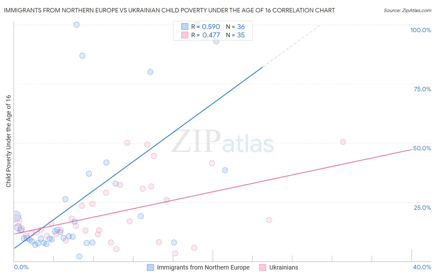 Immigrants from Northern Europe vs Ukrainian Child Poverty Under the Age of 16