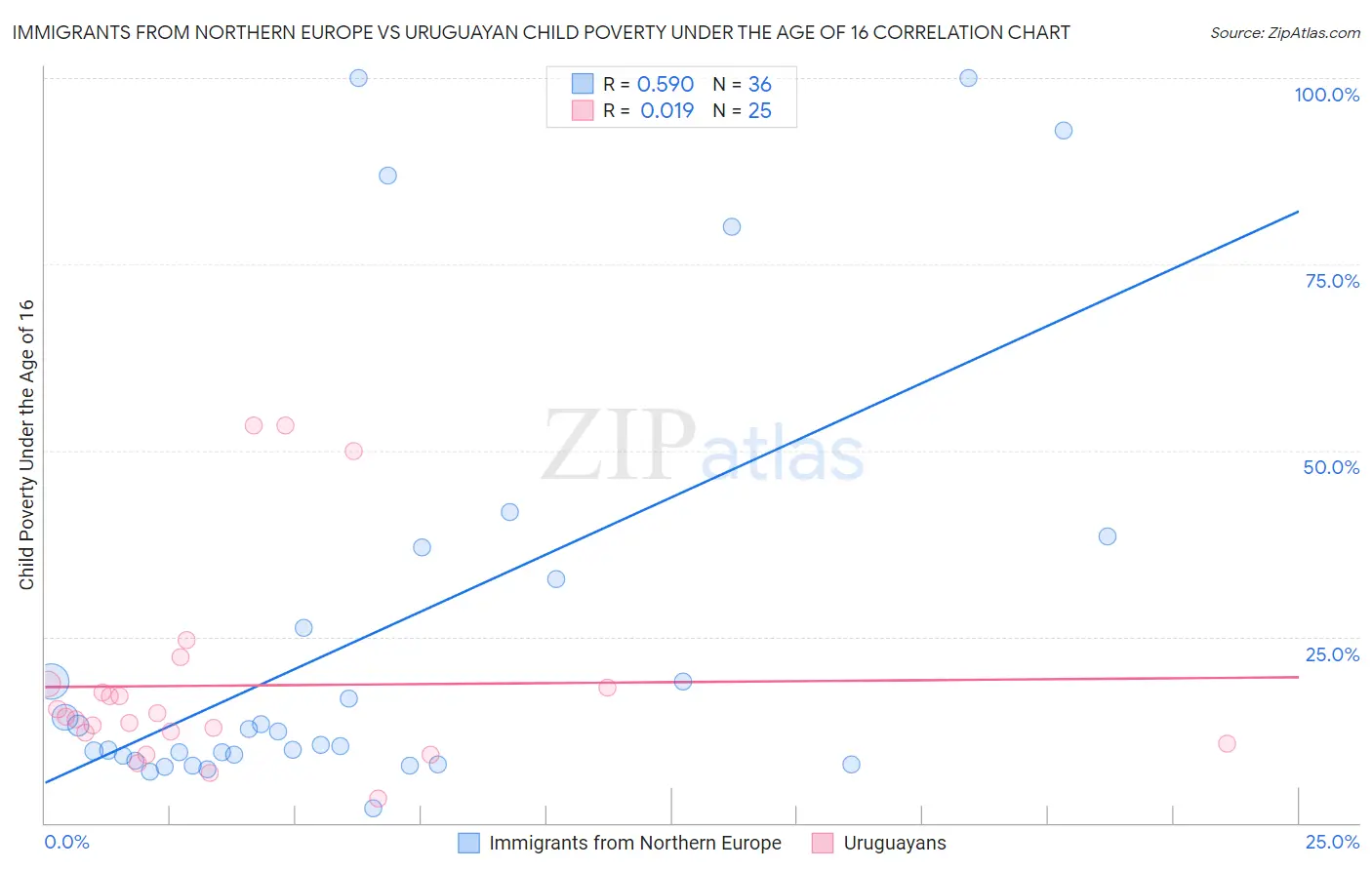 Immigrants from Northern Europe vs Uruguayan Child Poverty Under the Age of 16