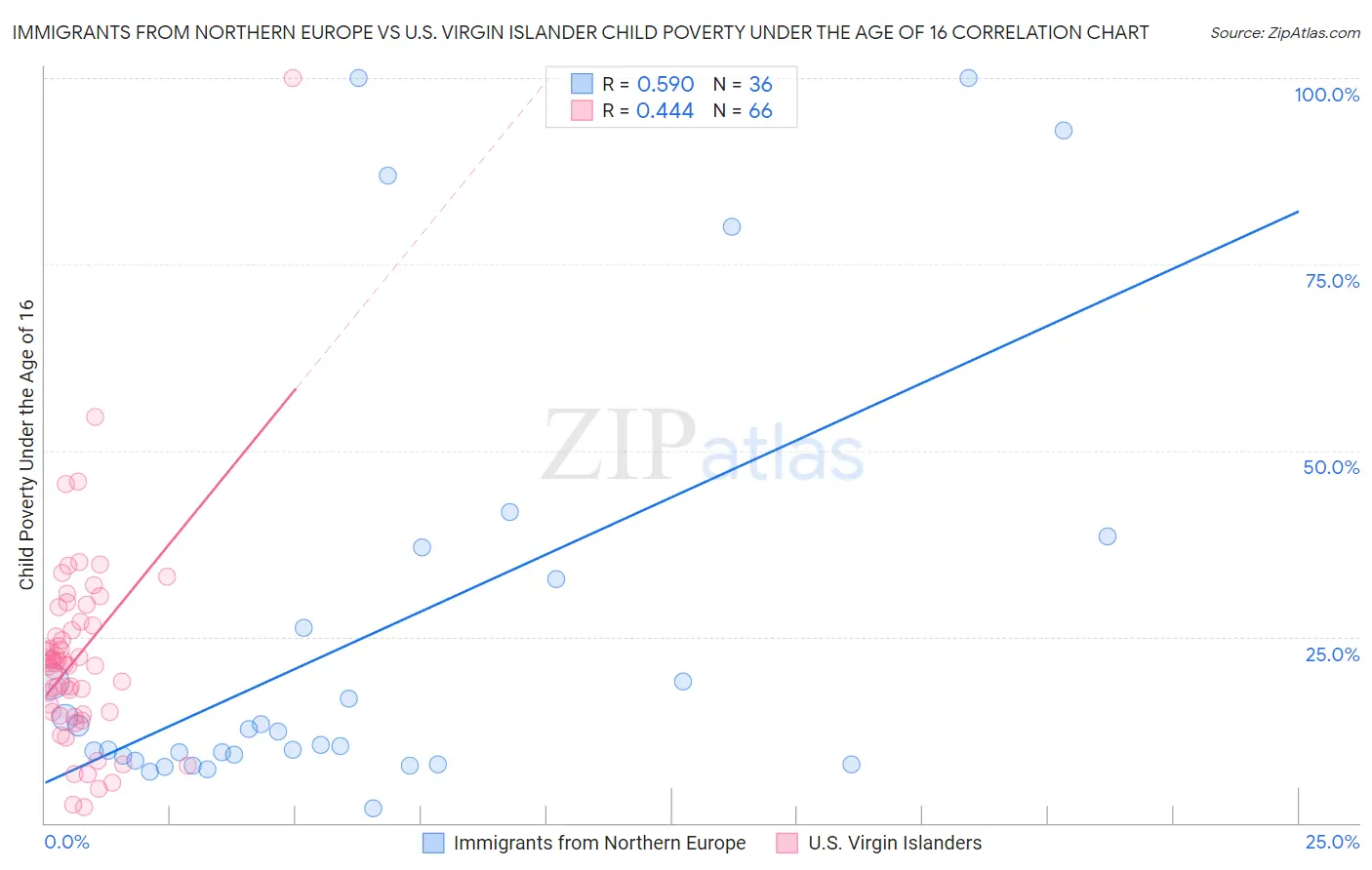 Immigrants from Northern Europe vs U.S. Virgin Islander Child Poverty Under the Age of 16