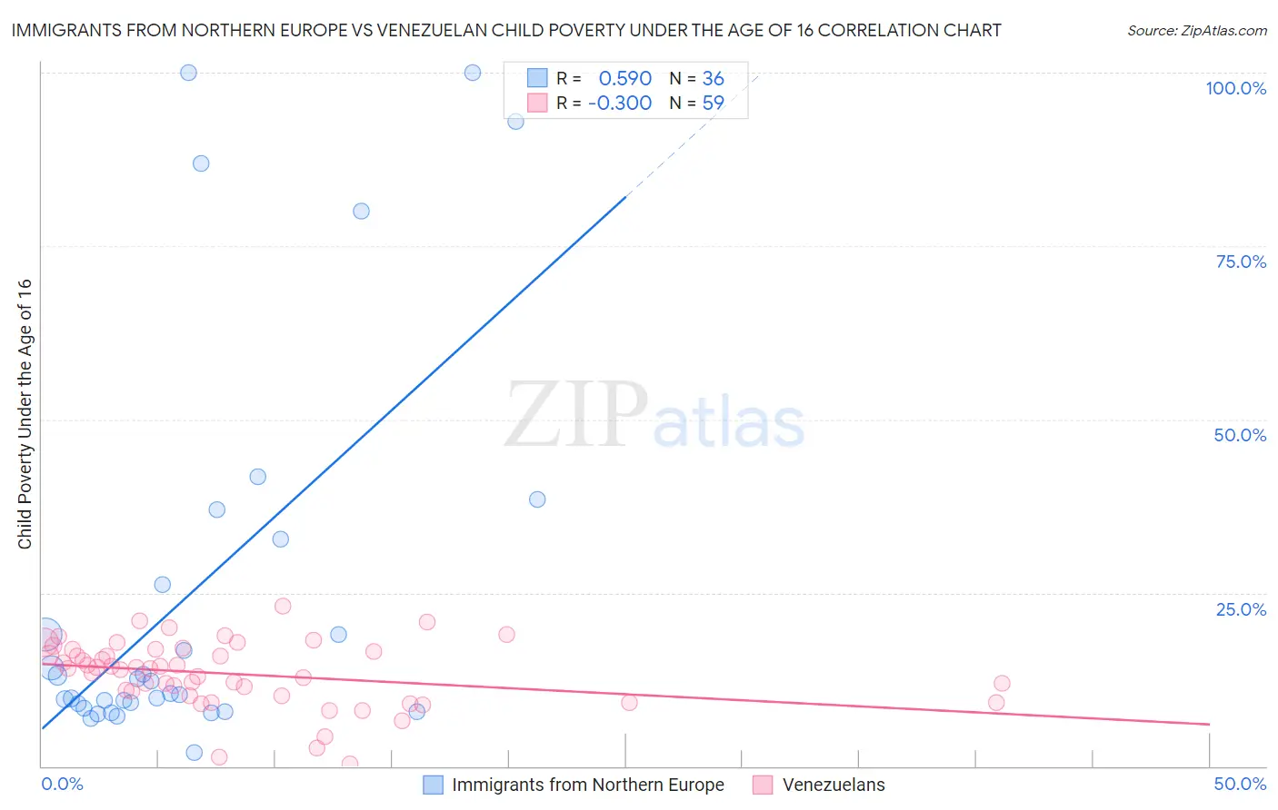 Immigrants from Northern Europe vs Venezuelan Child Poverty Under the Age of 16