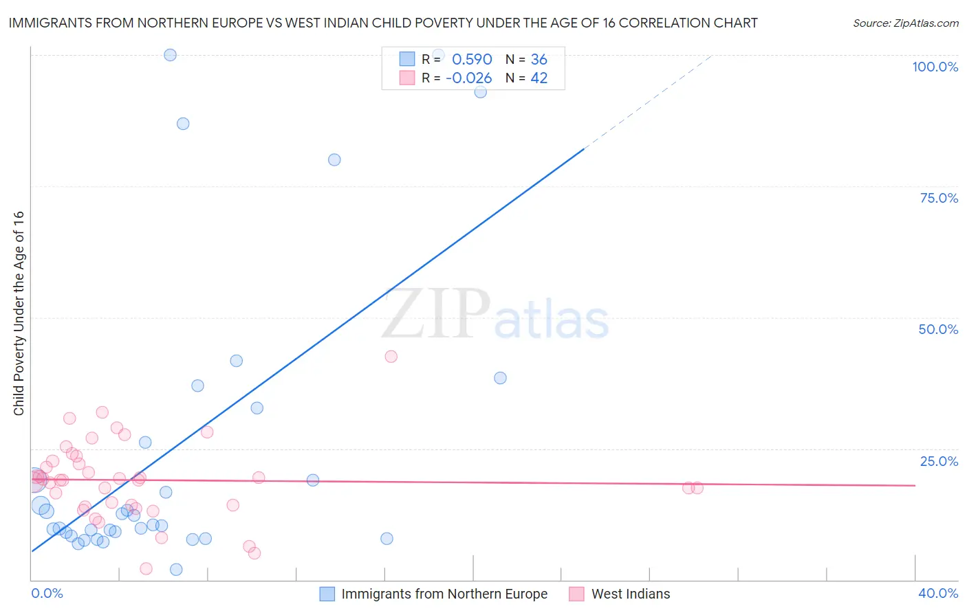 Immigrants from Northern Europe vs West Indian Child Poverty Under the Age of 16