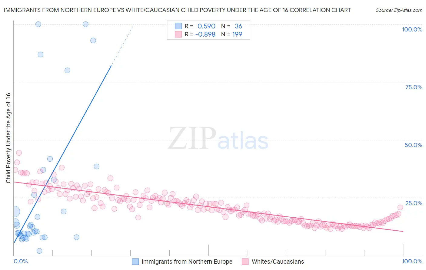 Immigrants from Northern Europe vs White/Caucasian Child Poverty Under the Age of 16