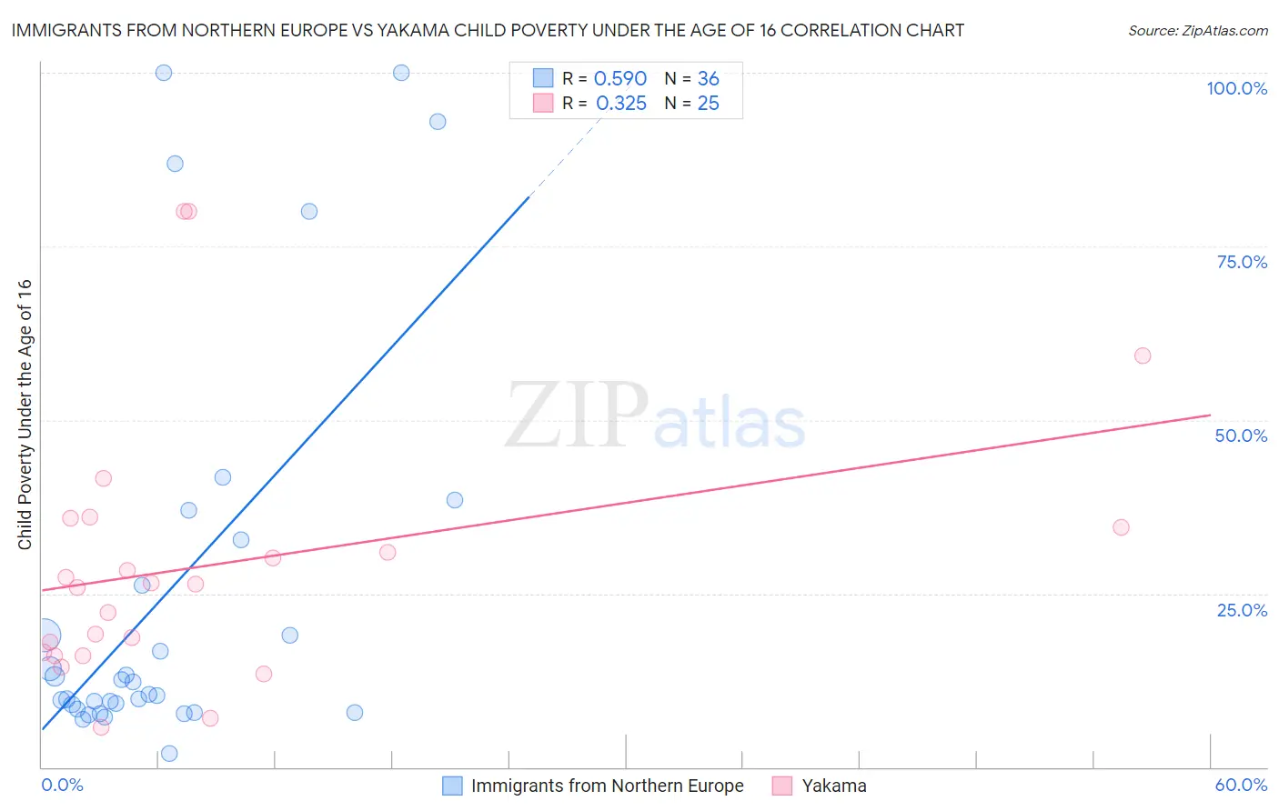 Immigrants from Northern Europe vs Yakama Child Poverty Under the Age of 16