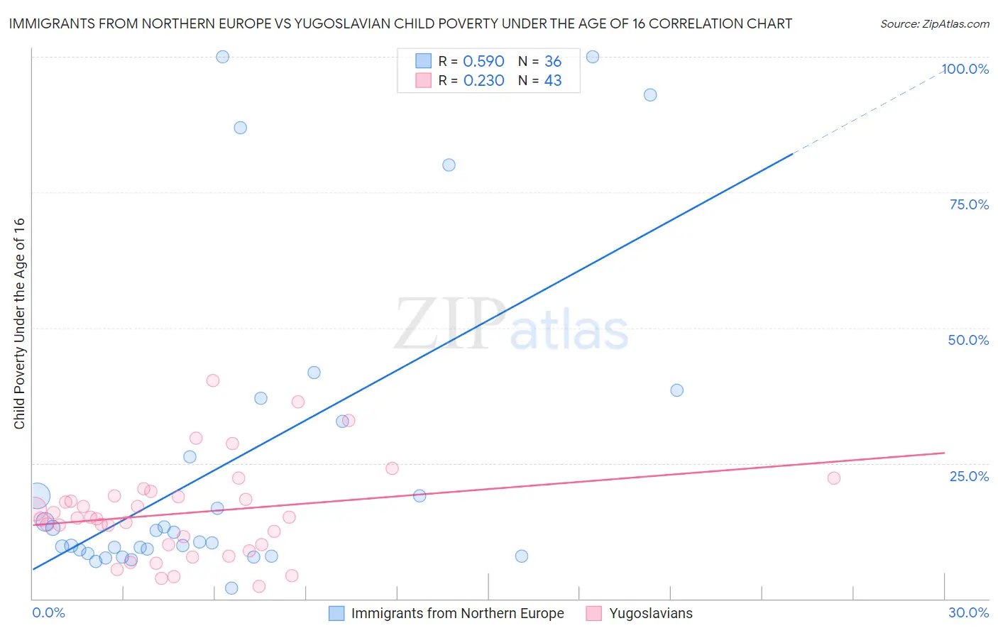 Immigrants from Northern Europe vs Yugoslavian Child Poverty Under the Age of 16