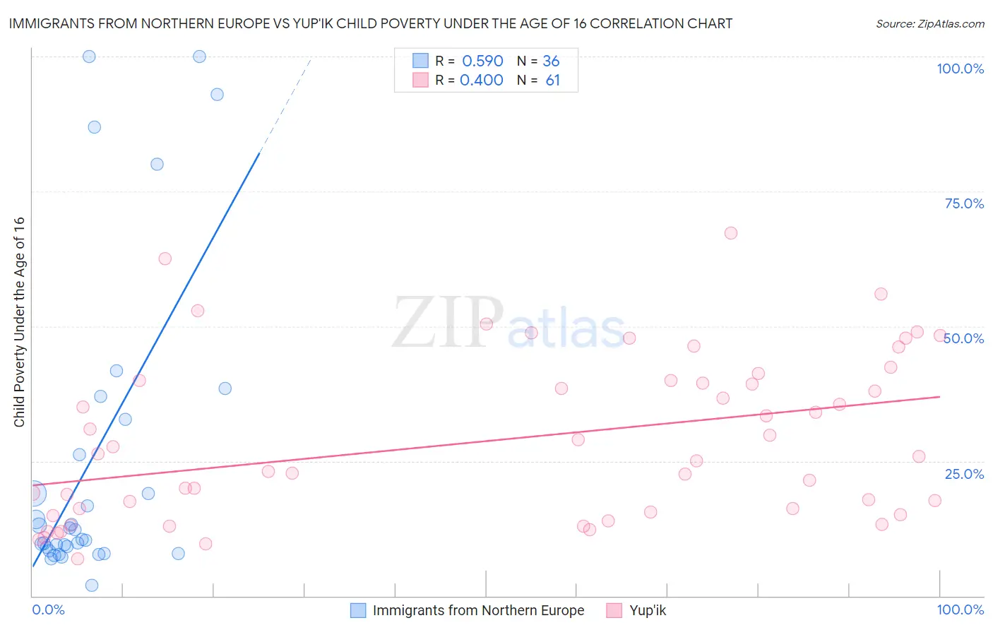 Immigrants from Northern Europe vs Yup'ik Child Poverty Under the Age of 16
