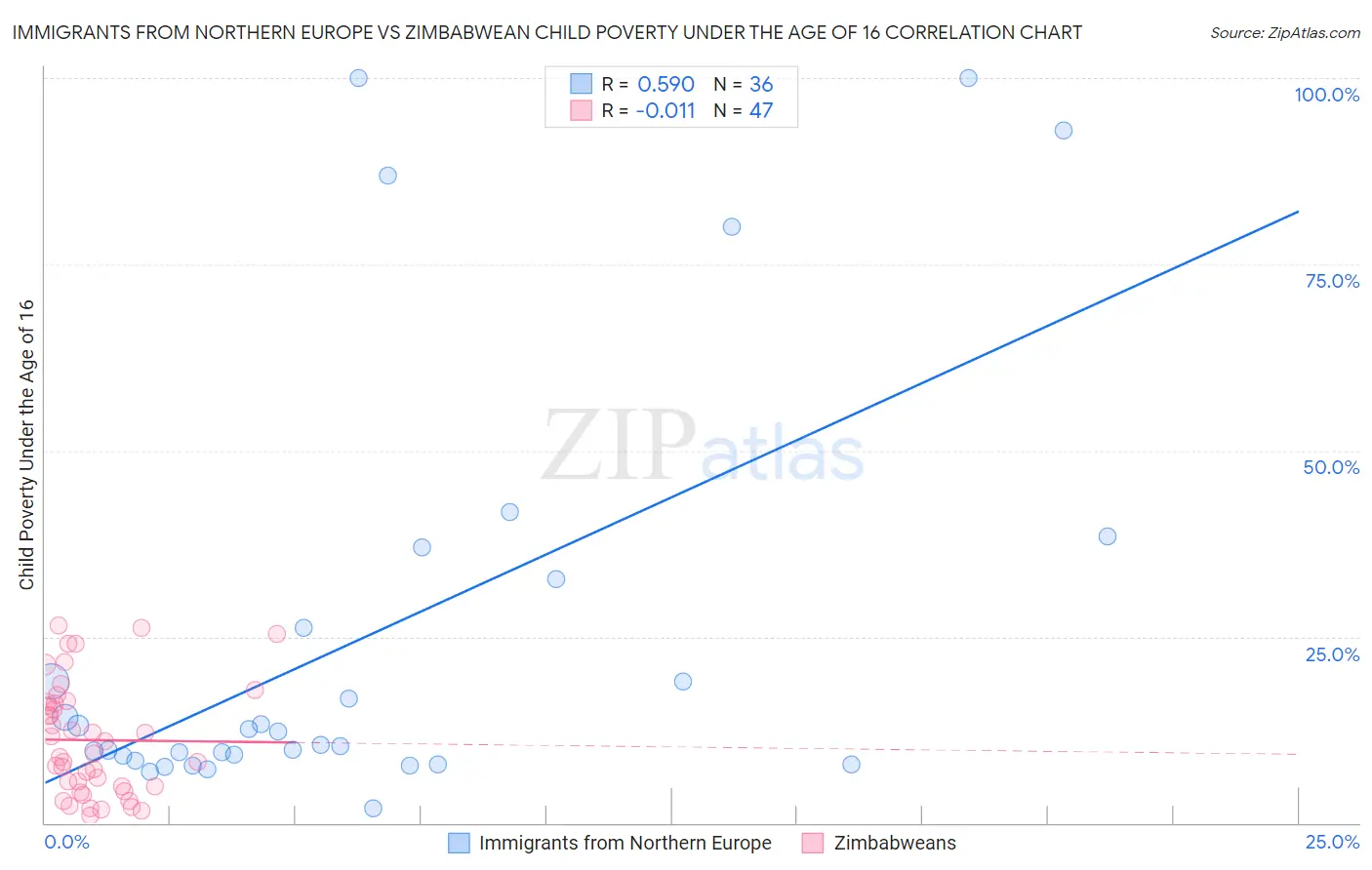 Immigrants from Northern Europe vs Zimbabwean Child Poverty Under the Age of 16