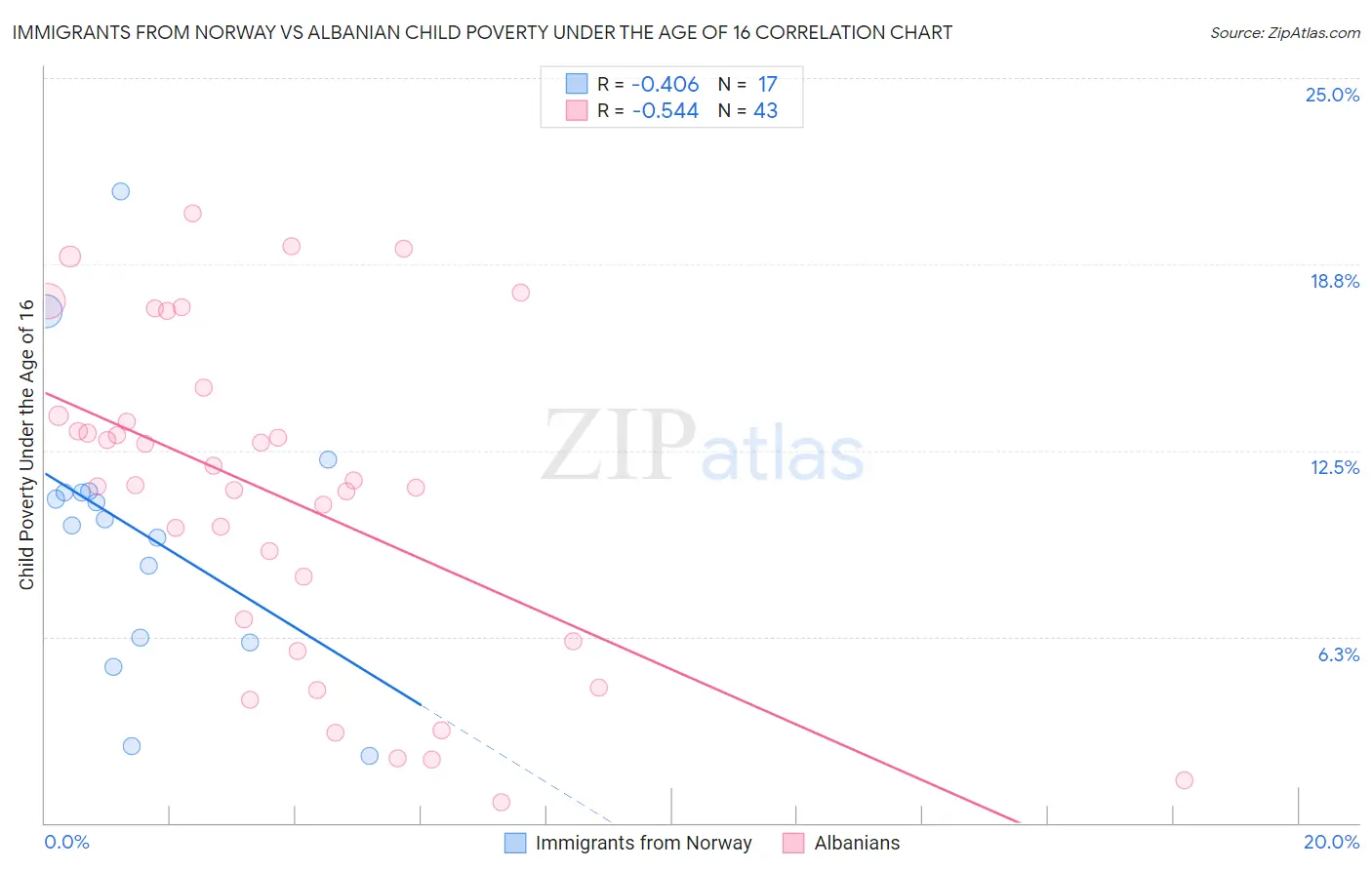 Immigrants from Norway vs Albanian Child Poverty Under the Age of 16