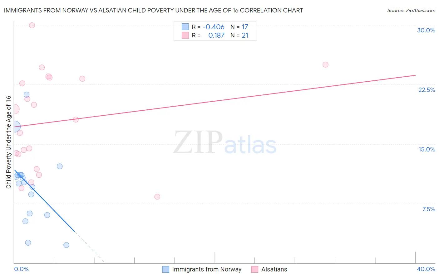 Immigrants from Norway vs Alsatian Child Poverty Under the Age of 16