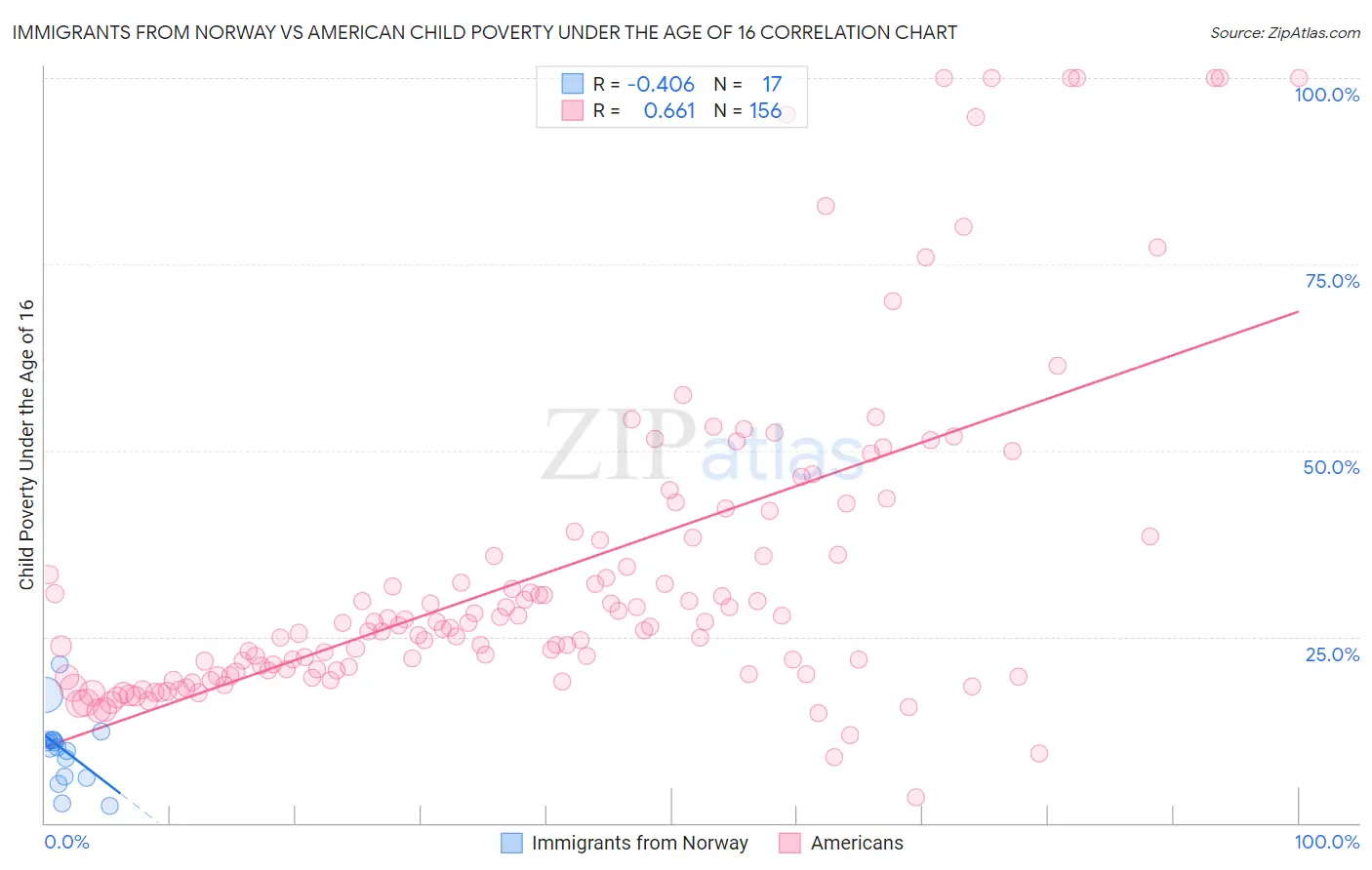 Immigrants from Norway vs American Child Poverty Under the Age of 16