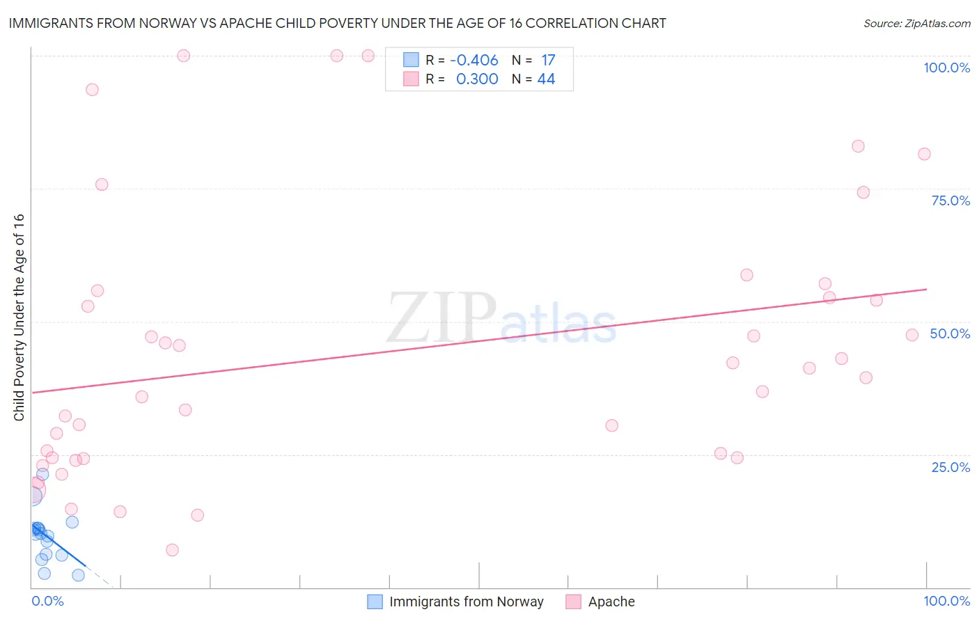 Immigrants from Norway vs Apache Child Poverty Under the Age of 16