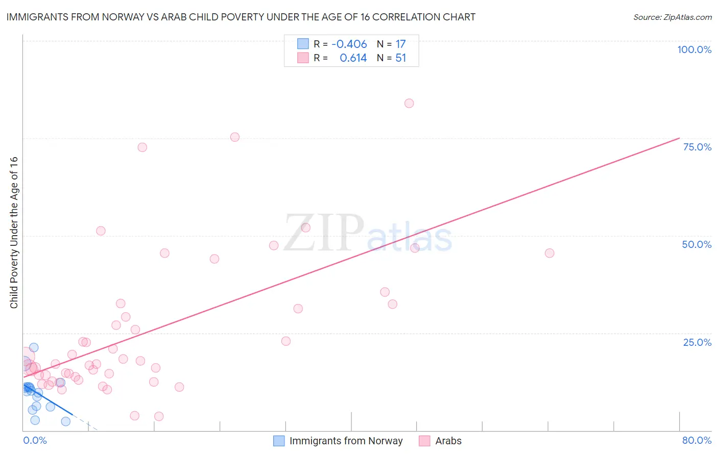 Immigrants from Norway vs Arab Child Poverty Under the Age of 16