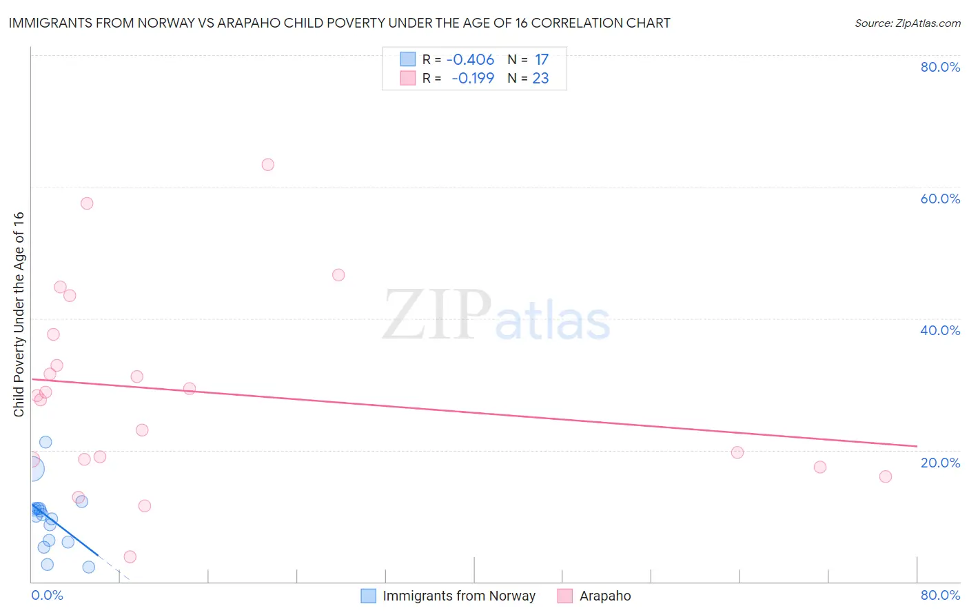 Immigrants from Norway vs Arapaho Child Poverty Under the Age of 16