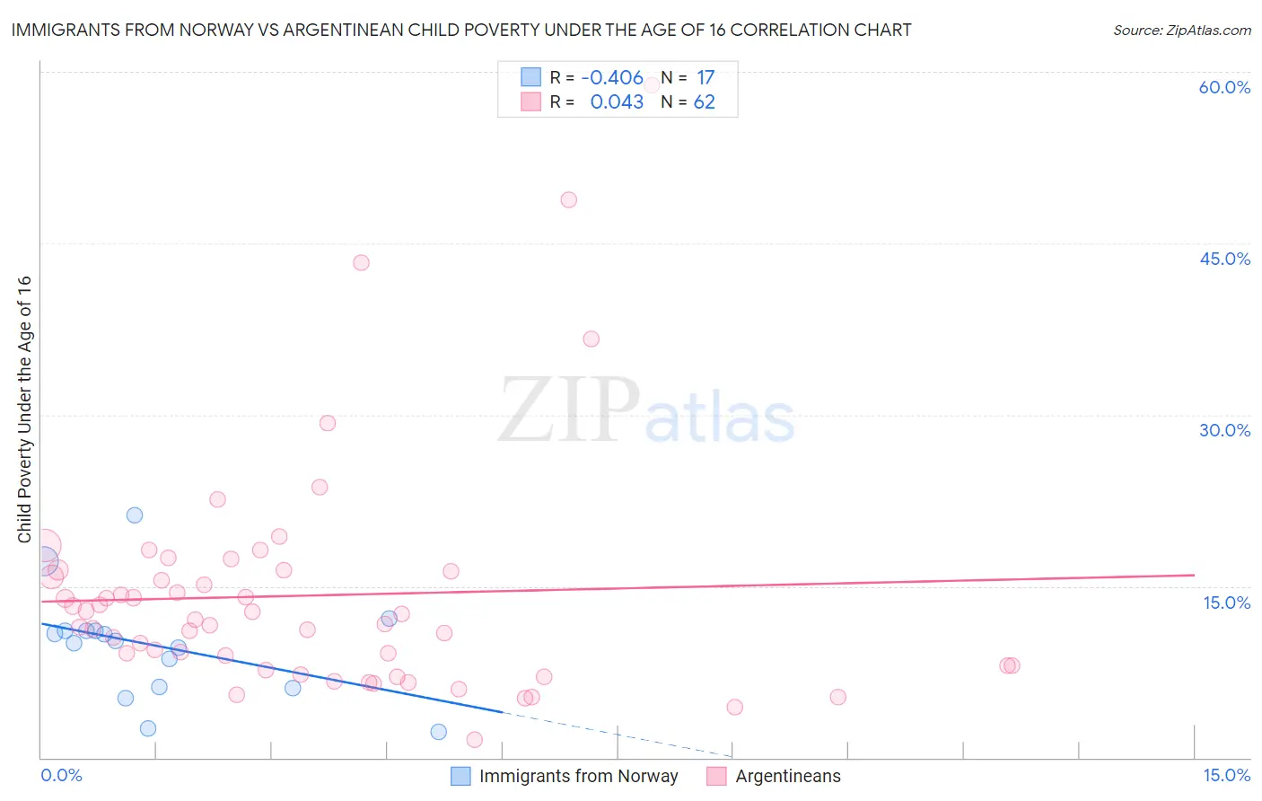 Immigrants from Norway vs Argentinean Child Poverty Under the Age of 16