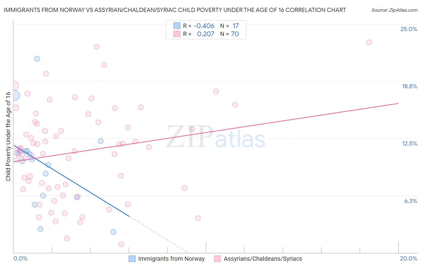 Immigrants from Norway vs Assyrian/Chaldean/Syriac Child Poverty Under the Age of 16