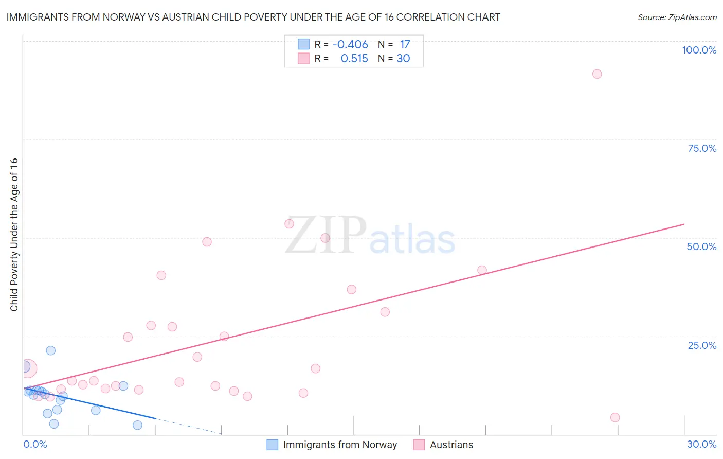 Immigrants from Norway vs Austrian Child Poverty Under the Age of 16